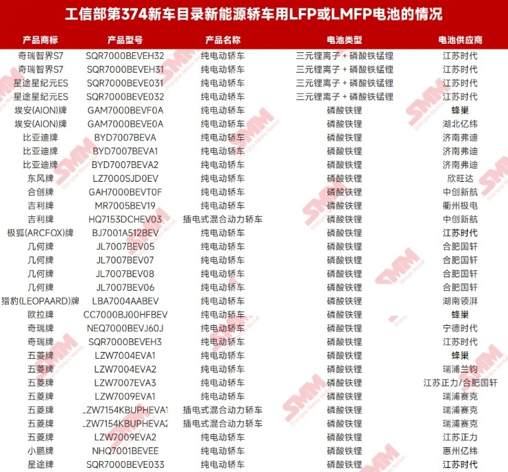 低速陪跑!磷酸錳鐵鋰在動力汽車上的應用回顧 低速陪跑!磷酸錳鐵鋰在動力汽車上的應用回顧