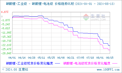 持續下跌3個月 碳酸鋰或將迎來產能淘汰