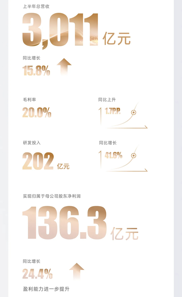 比亞迪發(fā)布半年報:營收3011.27億 研發(fā)比凈利潤高66億 比亞迪發(fā)布半年報:營收3011.27億 研發(fā)比凈利潤高66億