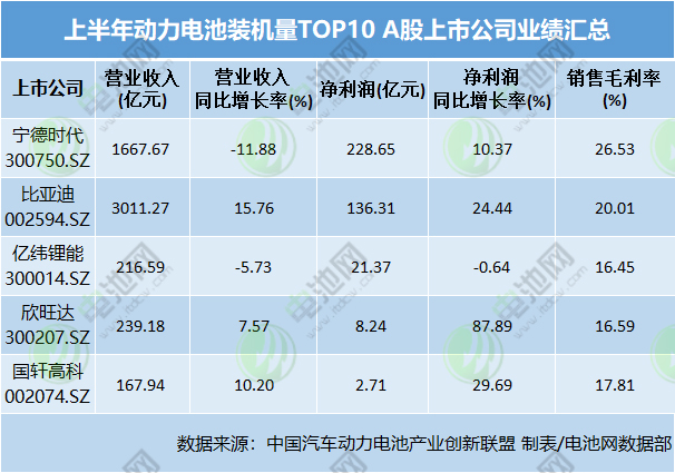 上半年動力電池裝機量TOP10 A股上市公司業績匯總