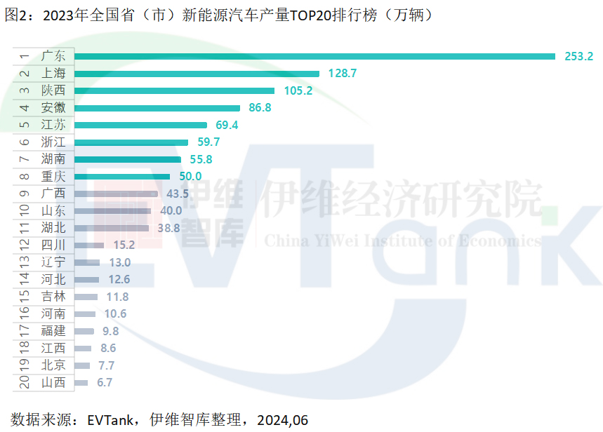 誰才是新能源汽車產量大省?廣東遙遙領先,但陜西滲透率最高! 誰才是新能源汽車產量大省?廣東遙遙領先,但陜西滲透率最高!