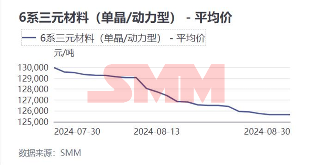 三元材料價(jià)格8月走跌，“金九”將如何表現(xiàn)？