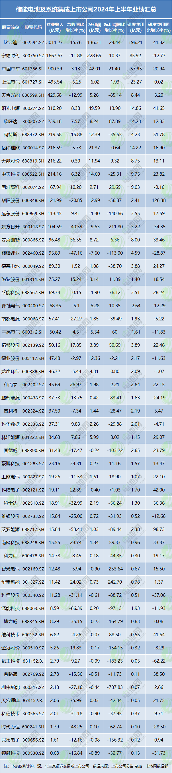 儲能電池及系統集成上市公司2024年上半年業績匯總