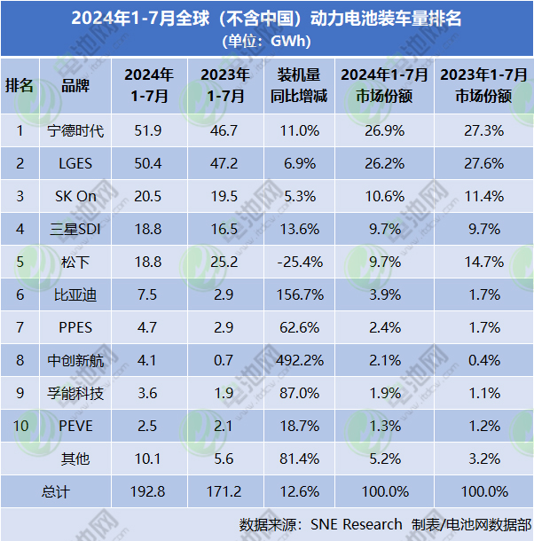 2024年1-7月全球(不含中國)動力電池裝車量排名 2024年1-7月全球(不含中國)動力電池裝車量排名