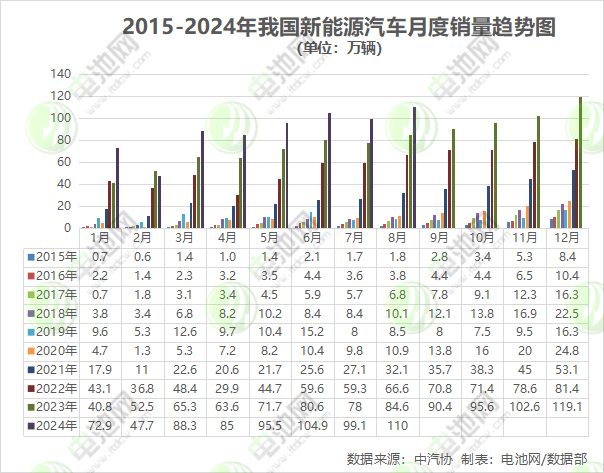 8月我國新能源汽車銷售110萬輛 市占率達(dá)44.8%