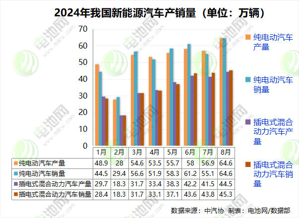 8月我國新能源汽車銷售110萬輛 市占率達(dá)44.8%