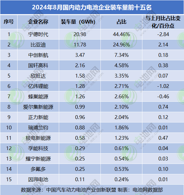 2024年8月國內(nèi)動(dòng)力電池企業(yè)裝車量前十五名