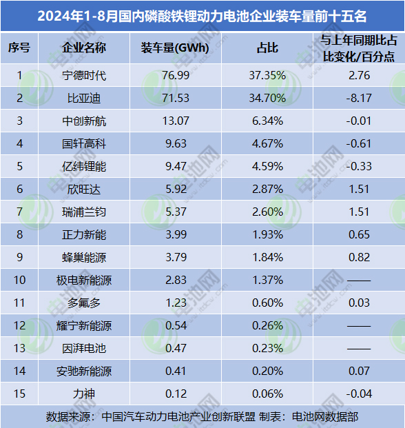 2024年1-8月國內(nèi)磷酸鐵鋰動(dòng)力電池企業(yè)裝車量前十五名
