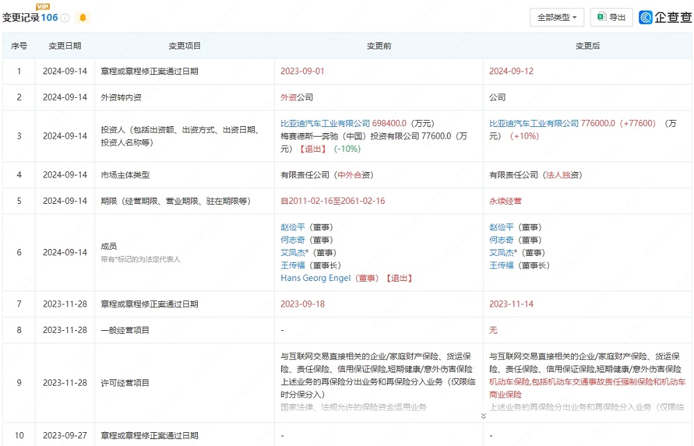 奔馳徹底退場!比亞迪全資控股騰勢汽車 奔馳徹底退場!比亞迪全資控股騰勢汽車