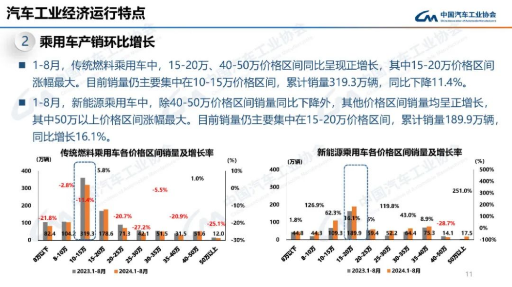 近1500億研發(fā)投入，一輛車才掙8500元？比亞迪錢都花哪去了？
