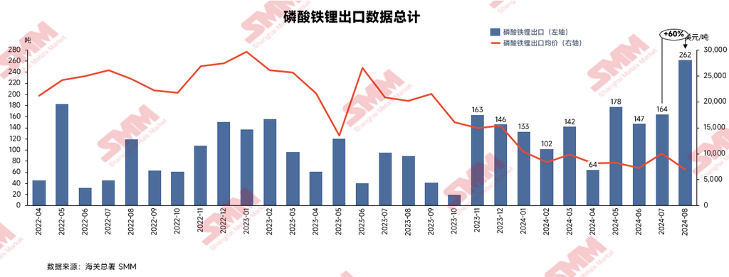 8月磷酸鐵鋰出口量同比大增近兩倍！出口量/均價/國別等熱點匯總