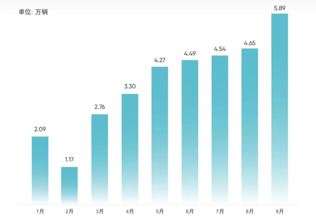 奇瑞集團新能源銷量接連邁過2.5萬輛、3萬輛、4萬輛、5萬輛臺階