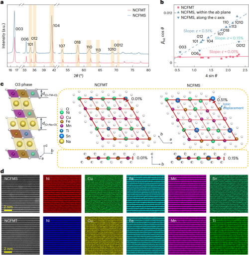 NCFMT和NCFMS樣品的原子結(jié)構(gòu)差異 圖片來源:中科院物理所 NCFMT和NCFMS樣品的原子結(jié)構(gòu)差異 圖片來源:中科院物理所