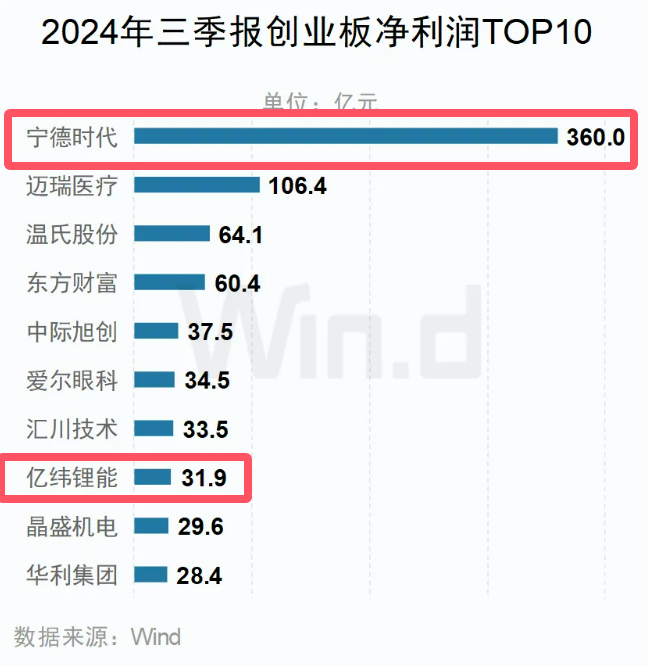 A股三季報創業板凈利潤TOP10