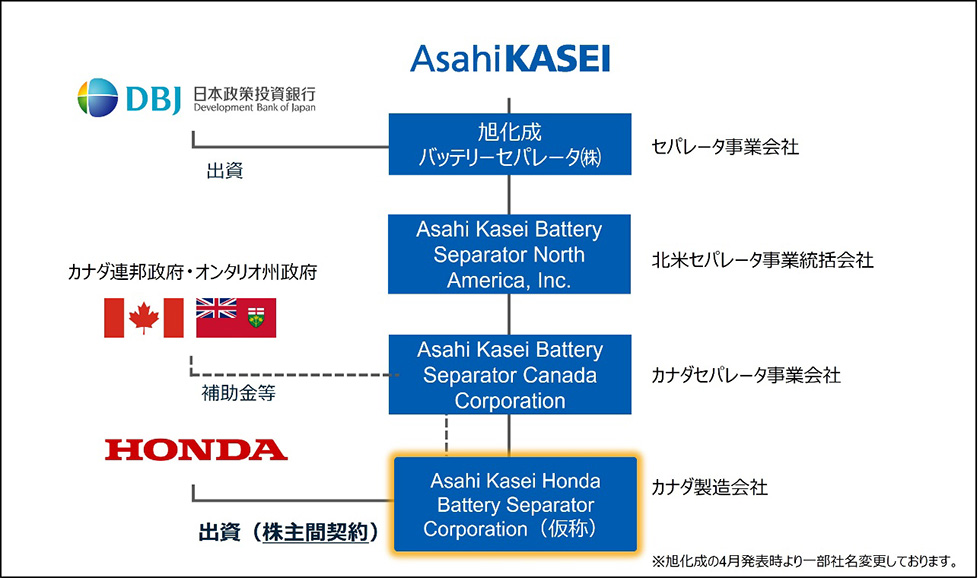 合作生產鋰電隔膜！本田入股旭化成加拿大子公司
