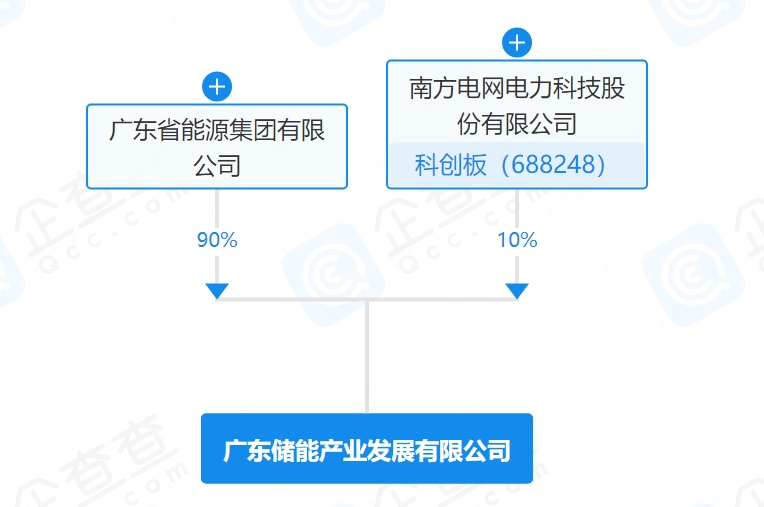 成立50億儲能基金后,這一國企再攜南方電網20億成立儲能公司 成立50億儲能基金后,這一國企再攜南方電網20億成立儲能公司