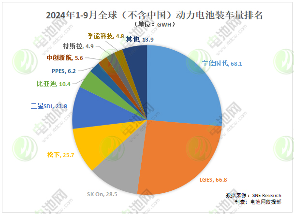 2024年1-9月全球（不含中國）動(dòng)力電池裝車量排名