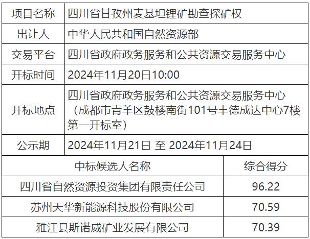 四川省甘孜州麥基坦鋰礦勘查探礦權(quán)中標(biāo)候選人公示