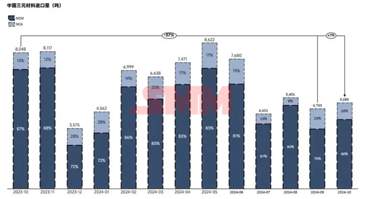 海外需求回暖!10月三元材料出口環比大幅增加 海外需求回暖!10月三元材料出口環比大幅增加