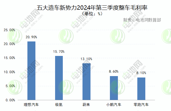 五大造車新勢力2024年第三季度整車毛利率