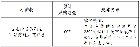 中國電建2025-2026年度儲能系統設備框架入圍集中采購招標 中國電建2025-2026年度儲能系統設備框架入圍集中采購招標