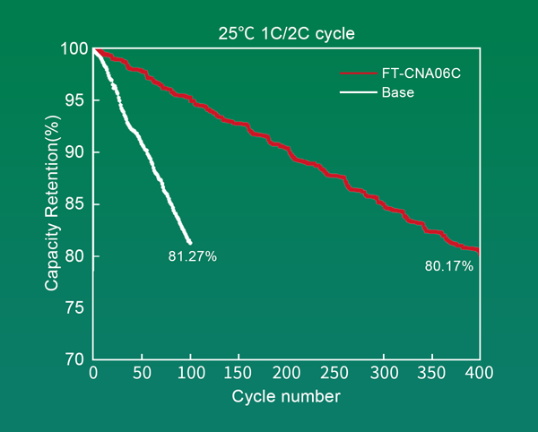 25℃ 1C/2C 循環壽命對比圖