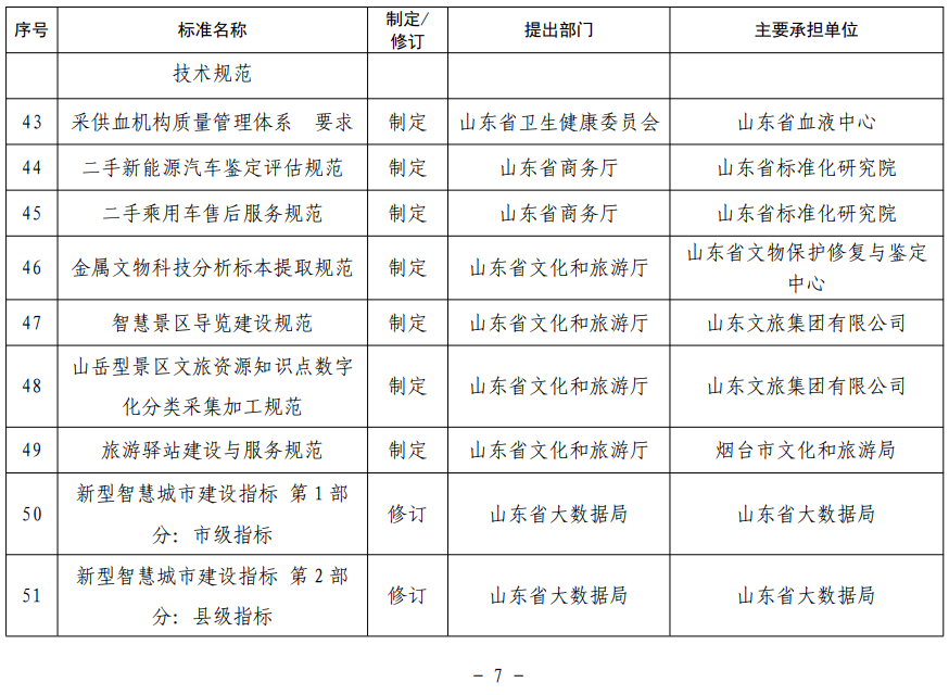 山東省地方標準制修訂項目表 山東省地方標準制修訂項目表