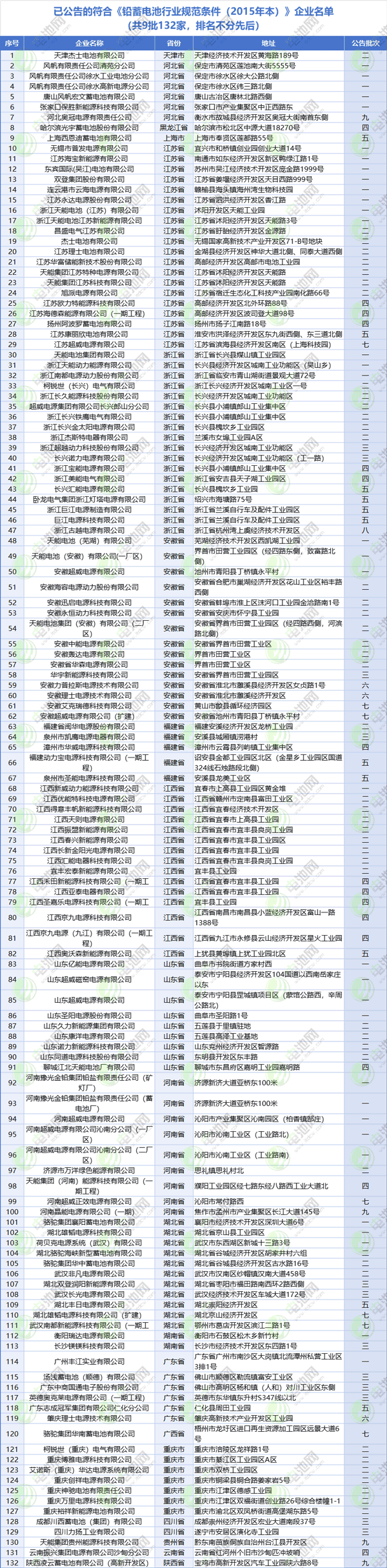 9批132家！符合《鉛蓄電池行業(yè)規(guī)范條件》企業(yè)名單來了！
