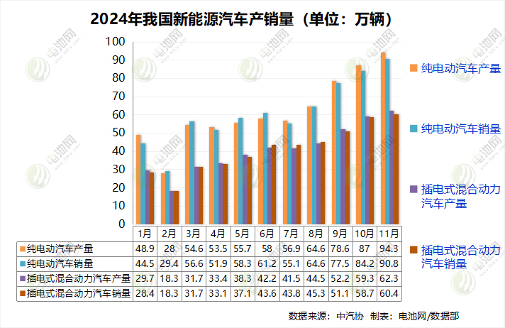 我國新能源車月銷首破150萬輛大關 出口量同環比雙降