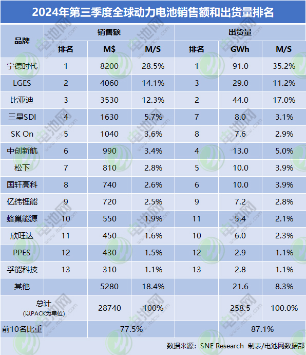 2024年第三季度全球動力電池銷售額和出貨量排名