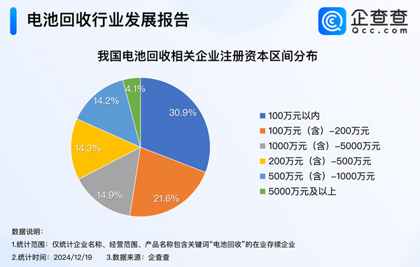 我國現存16.2萬家電池回收相關企業 以小型企業為主