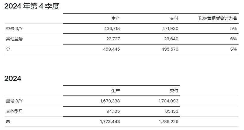 特斯拉2024年第四季度及全年銷量數據 特斯拉2024年第四季度及全年銷量數據