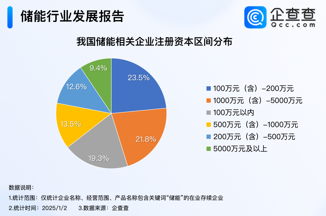 2024年度熱門產業盤點:全年注冊8.9萬家儲能企業 創近十年新高 2024年度熱門產業盤點:全年注冊8.9萬家儲能企業 創近十年新高
