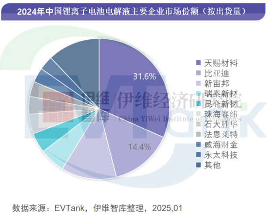 2024年中國電解液出貨量152.7萬噸 三家企業首次沖進前十