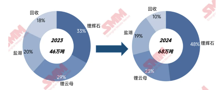碳酸鋰2024“年終報告”:價如過山車 碳酸鋰2024“年終報告”:價如過山車