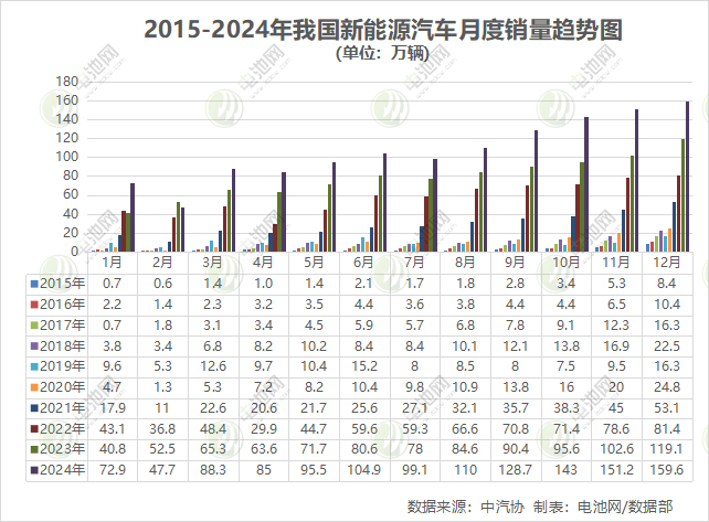 銷售1286.6萬輛!2024年我國新能源車確認(rèn)十連冠 銷售1286.6萬輛!2024年我國新能源車確認(rèn)十連冠
