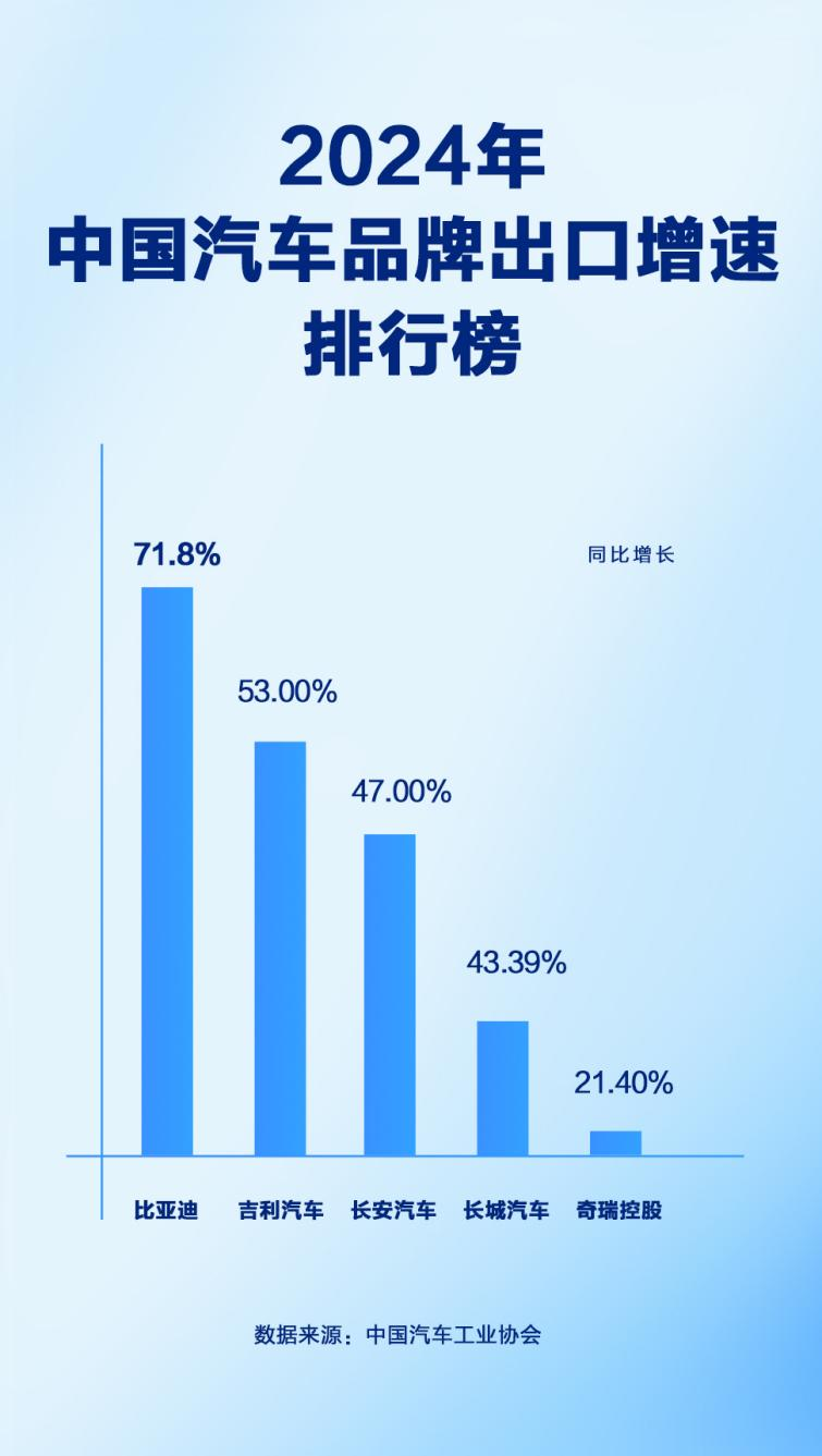 同比增長71.8%！比亞迪2024年汽車出口增速位列中國汽車品牌第一