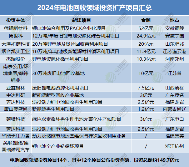 2024年電池回收領域投資擴產項目匯總