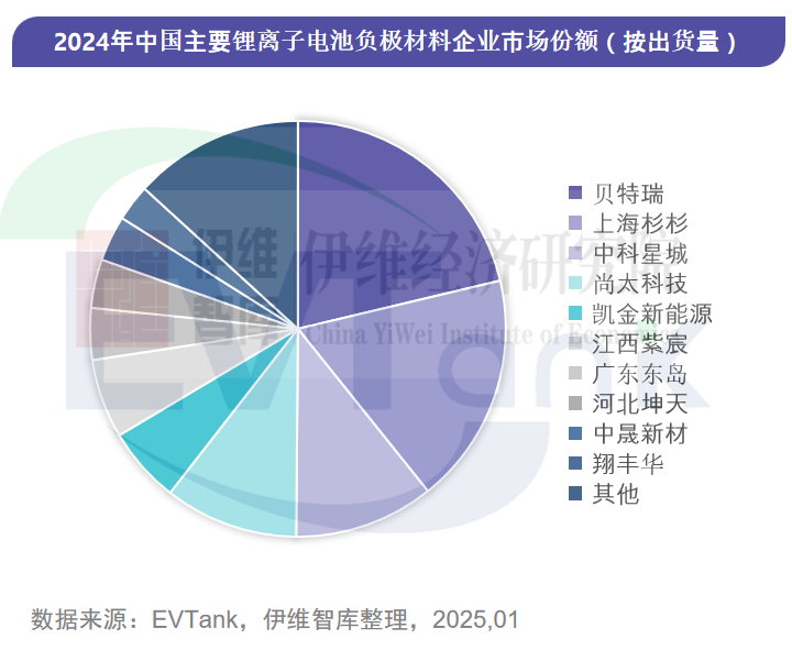 2024年中國負極材料出貨量211.5萬噸 前十企業出現新面孔 2024年中國負極材料出貨量211.5萬噸 前十企業出現新面孔