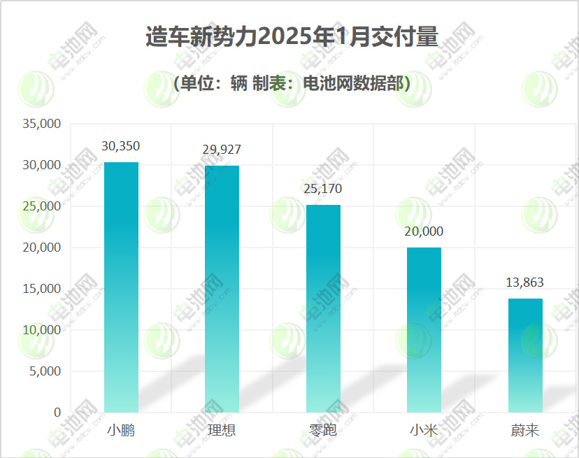 造車新勢力2025年1月交付量 造車新勢力2025年1月交付量
