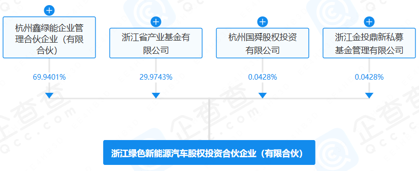 浙江綠色新能源汽車股權投資合伙企業(有限合伙) 浙江綠色新能源汽車股權投資合伙企業(有限合伙)