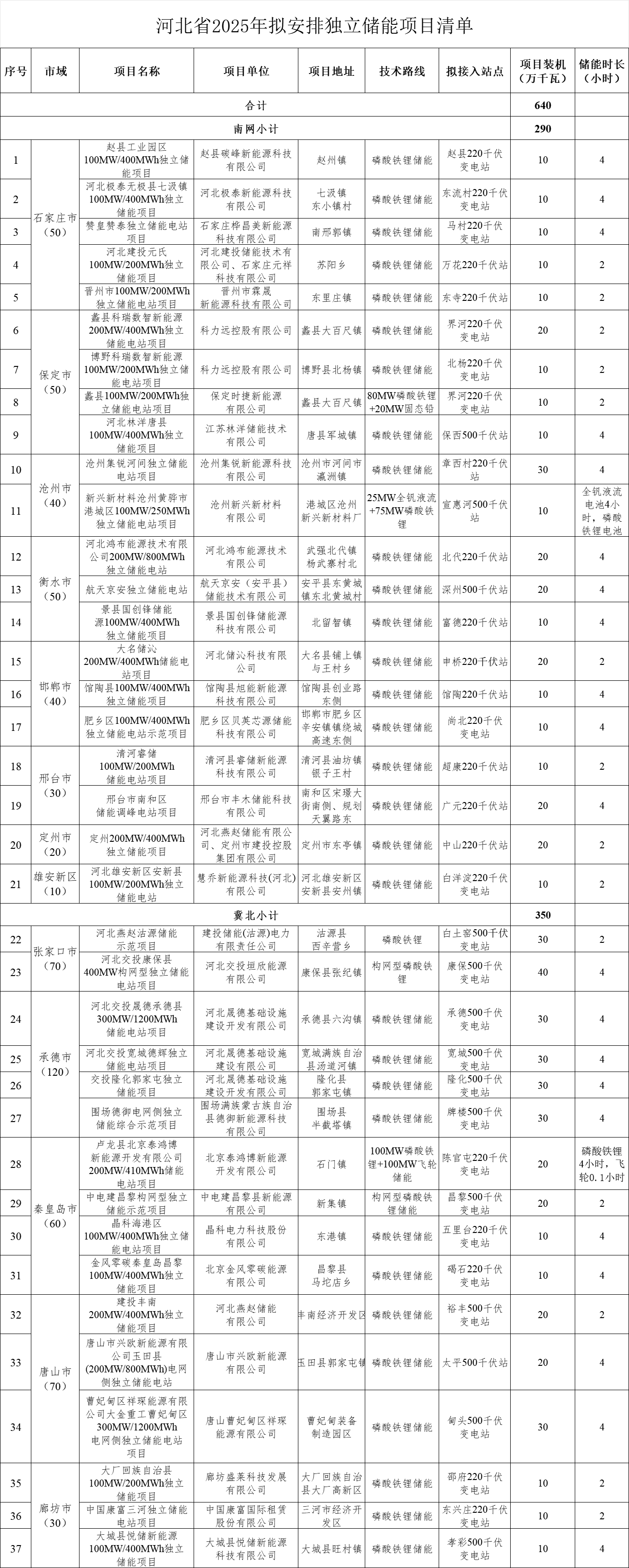 近21GWh！河北省37個獨立儲能項目公示
