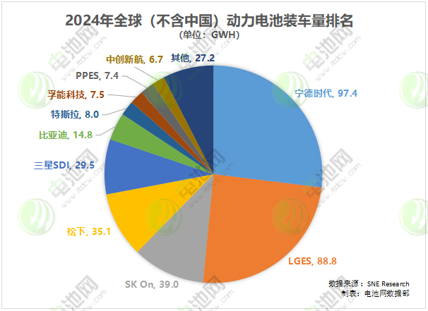 2024年全球（不含中國）動力電池裝車量排名