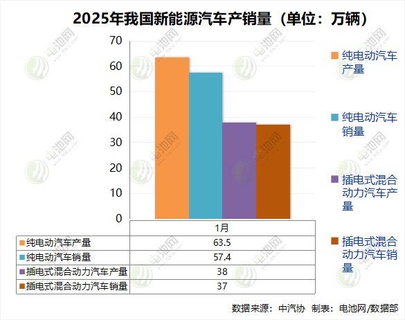 1月我國新能源車產量突破100萬輛 動力電池裝車量38.8GWh