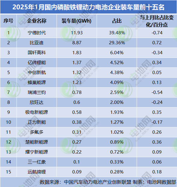 2025年1月國內磷酸鐵鋰動力電池企業裝車量前十五名 2025年1月國內磷酸鐵鋰動力電池企業裝車量前十五名
