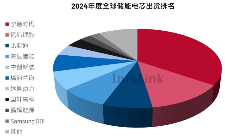 2024年全球市場儲能電芯Top 10公司
