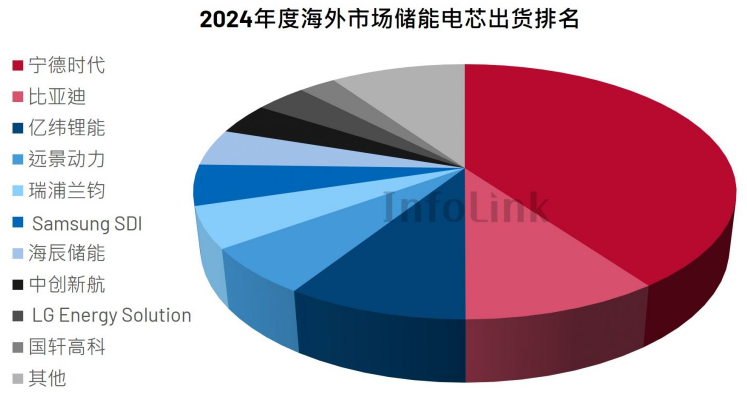 2024年海外市場儲能電芯Top 10公司