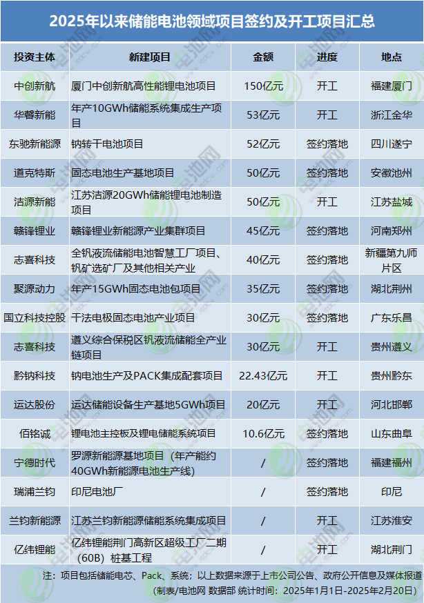 2025年以來儲能電池領域項目簽約及開工項目匯總