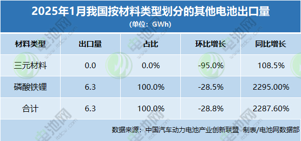 2025年1月我國按材料類型劃分的其他電池出口量