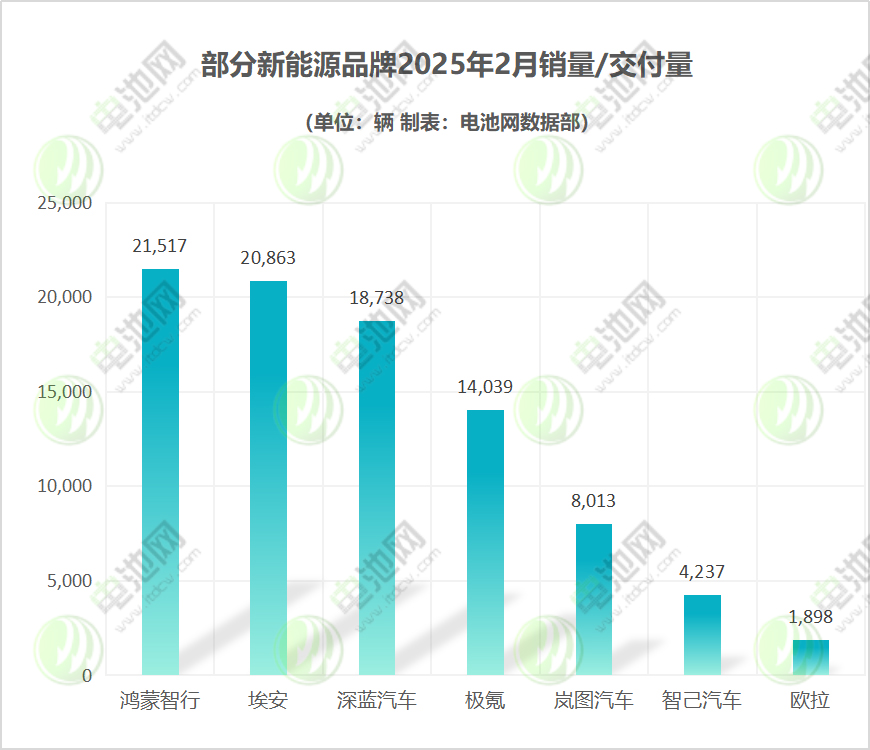 部分新能源品牌2025年2月銷量/交付量 部分新能源品牌2025年2月銷量/交付量